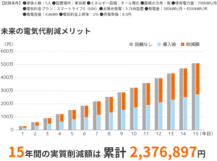 15年間の実質削減額は累計2,376,897円