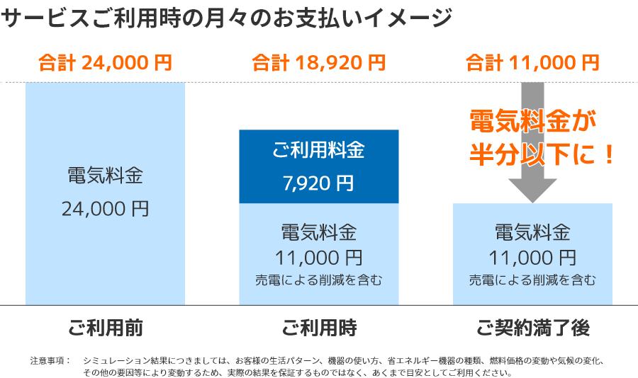 15年間の実質削減額は累計2,376,897円